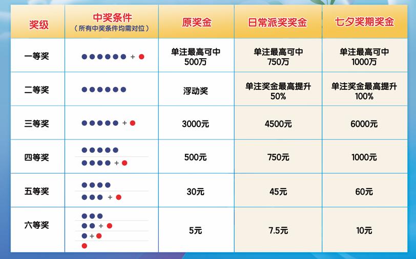 七星彩中奖最新开奖号